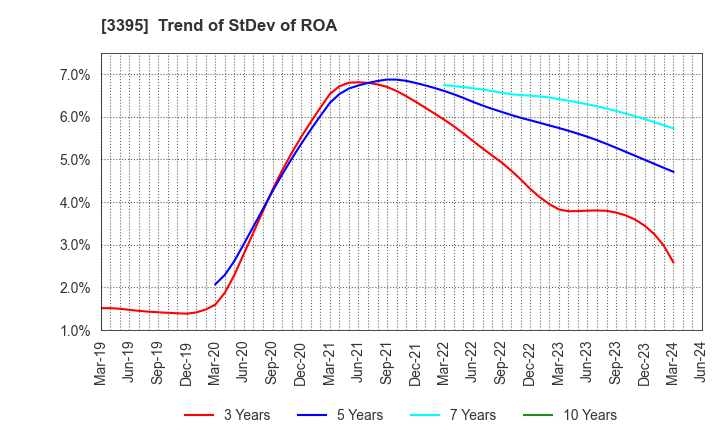 3395 Saint Marc Holdings Co.,Ltd.: Trend of StDev of ROA