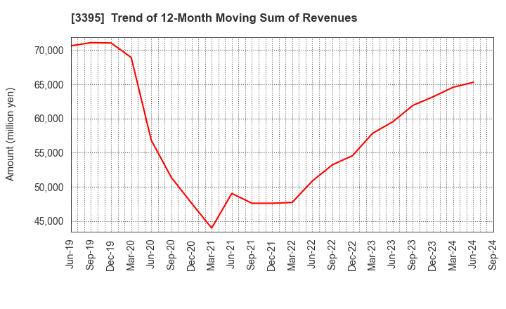 3395 Saint Marc Holdings Co.,Ltd.: Trend of 12-Month Moving Sum of Revenues