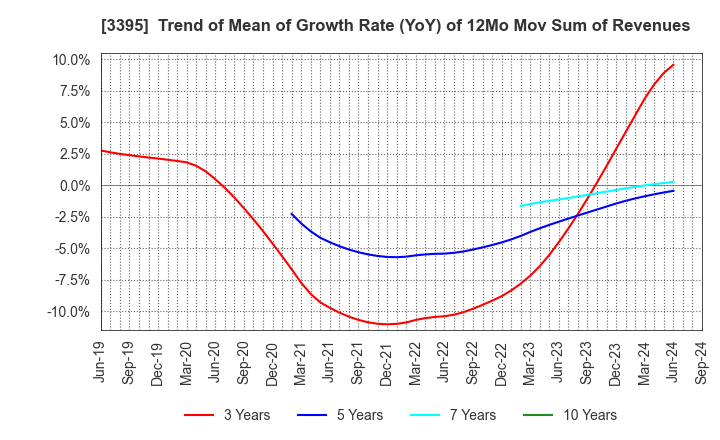 3395 Saint Marc Holdings Co.,Ltd.: Trend of Mean of Growth Rate (YoY) of 12Mo Mov Sum of Revenues