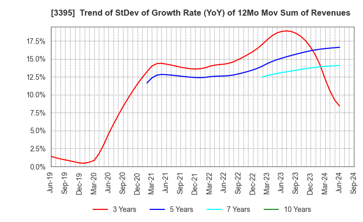 3395 Saint Marc Holdings Co.,Ltd.: Trend of StDev of Growth Rate (YoY) of 12Mo Mov Sum of Revenues