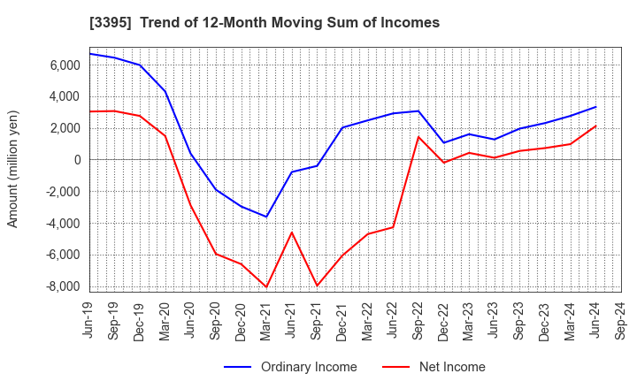 3395 Saint Marc Holdings Co.,Ltd.: Trend of 12-Month Moving Sum of Incomes