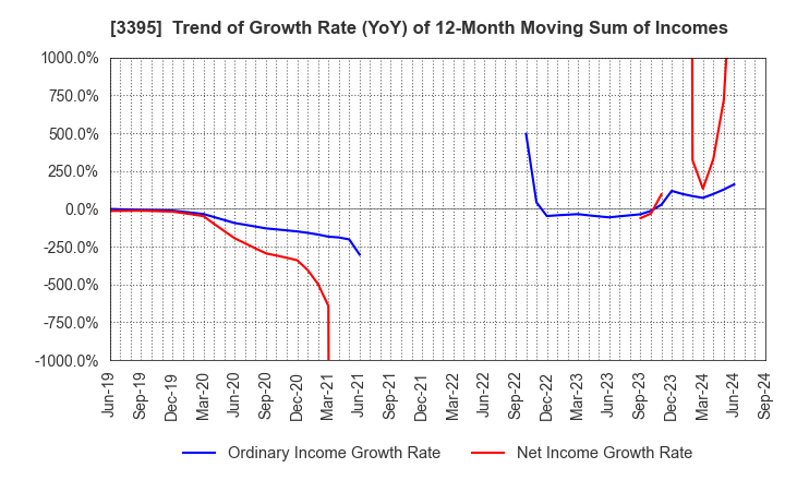 3395 Saint Marc Holdings Co.,Ltd.: Trend of Growth Rate (YoY) of 12-Month Moving Sum of Incomes