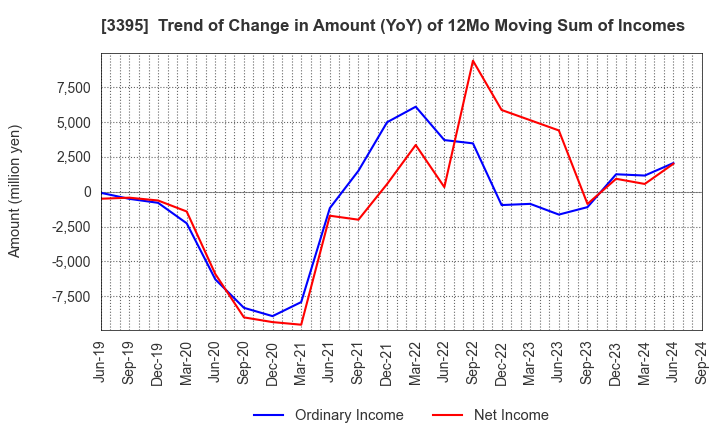 3395 Saint Marc Holdings Co.,Ltd.: Trend of Change in Amount (YoY) of 12Mo Moving Sum of Incomes