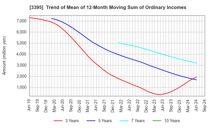 3395 Saint Marc Holdings Co.,Ltd.: Trend of Mean of 12-Month Moving Sum of Ordinary Incomes