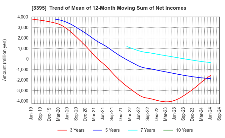 3395 Saint Marc Holdings Co.,Ltd.: Trend of Mean of 12-Month Moving Sum of Net Incomes