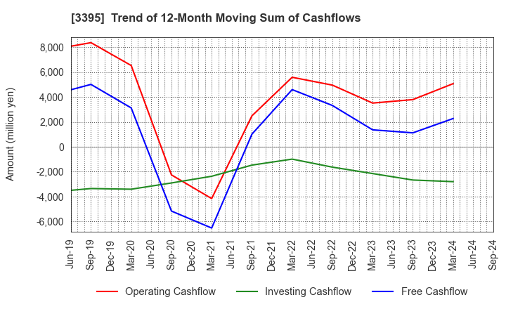 3395 Saint Marc Holdings Co.,Ltd.: Trend of 12-Month Moving Sum of Cashflows