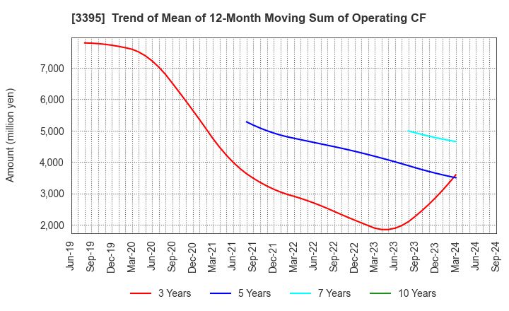 3395 Saint Marc Holdings Co.,Ltd.: Trend of Mean of 12-Month Moving Sum of Operating CF