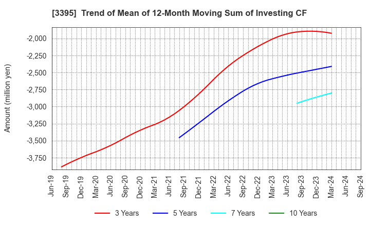 3395 Saint Marc Holdings Co.,Ltd.: Trend of Mean of 12-Month Moving Sum of Investing CF