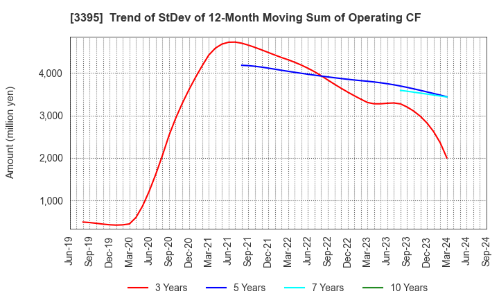 3395 Saint Marc Holdings Co.,Ltd.: Trend of StDev of 12-Month Moving Sum of Operating CF