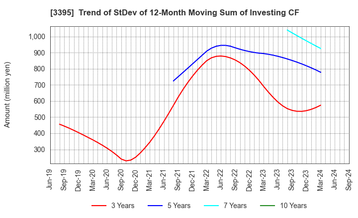 3395 Saint Marc Holdings Co.,Ltd.: Trend of StDev of 12-Month Moving Sum of Investing CF