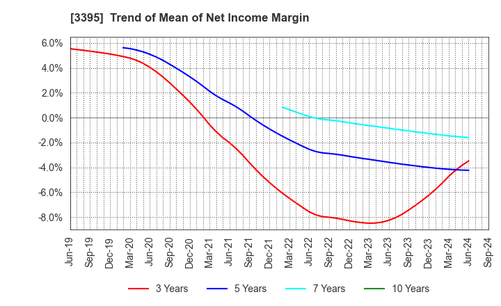 3395 Saint Marc Holdings Co.,Ltd.: Trend of Mean of Net Income Margin