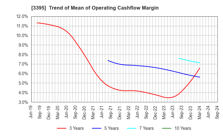 3395 Saint Marc Holdings Co.,Ltd.: Trend of Mean of Operating Cashflow Margin