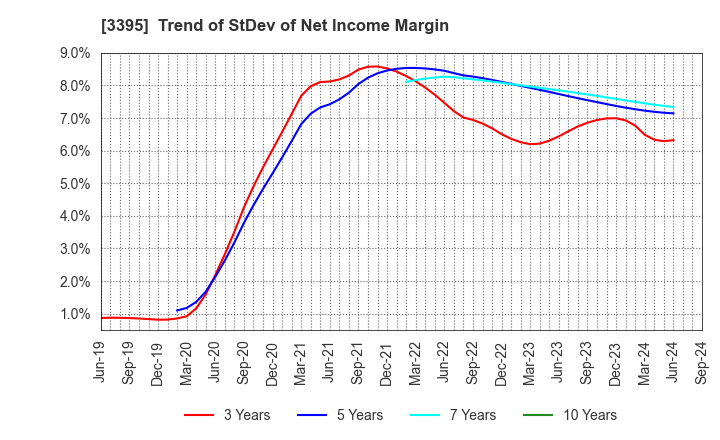 3395 Saint Marc Holdings Co.,Ltd.: Trend of StDev of Net Income Margin