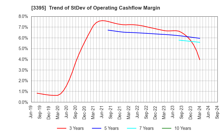 3395 Saint Marc Holdings Co.,Ltd.: Trend of StDev of Operating Cashflow Margin