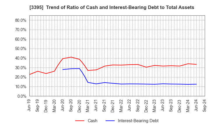 3395 Saint Marc Holdings Co.,Ltd.: Trend of Ratio of Cash and Interest-Bearing Debt to Total Assets