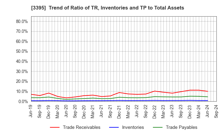 3395 Saint Marc Holdings Co.,Ltd.: Trend of Ratio of TR, Inventories and TP to Total Assets