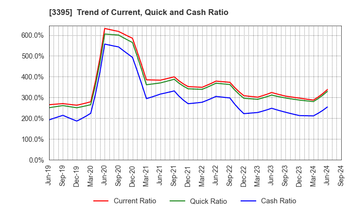 3395 Saint Marc Holdings Co.,Ltd.: Trend of Current, Quick and Cash Ratio