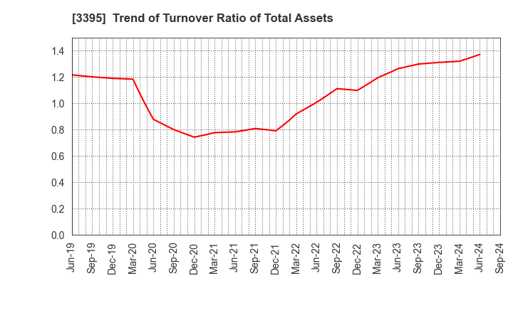 3395 Saint Marc Holdings Co.,Ltd.: Trend of Turnover Ratio of Total Assets