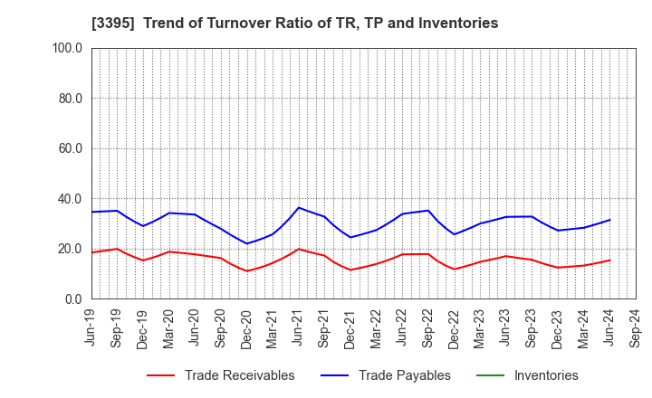 3395 Saint Marc Holdings Co.,Ltd.: Trend of Turnover Ratio of TR, TP and Inventories