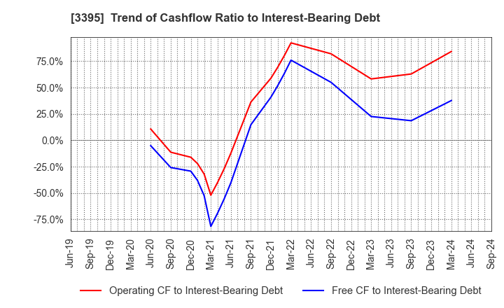 3395 Saint Marc Holdings Co.,Ltd.: Trend of Cashflow Ratio to Interest-Bearing Debt