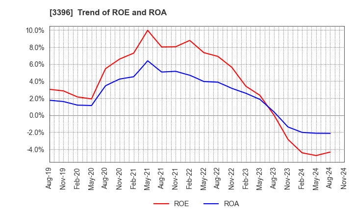 3396 FELISSIMO CORPORATION: Trend of ROE and ROA