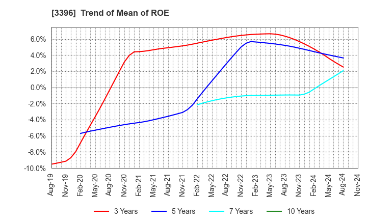 3396 FELISSIMO CORPORATION: Trend of Mean of ROE