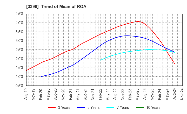 3396 FELISSIMO CORPORATION: Trend of Mean of ROA