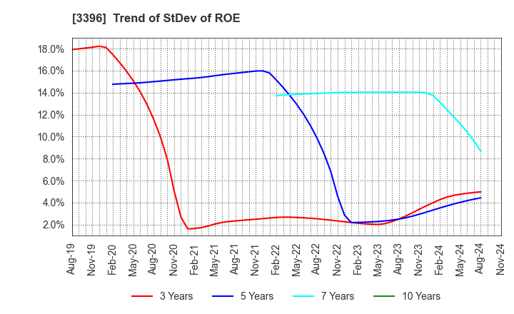 3396 FELISSIMO CORPORATION: Trend of StDev of ROE