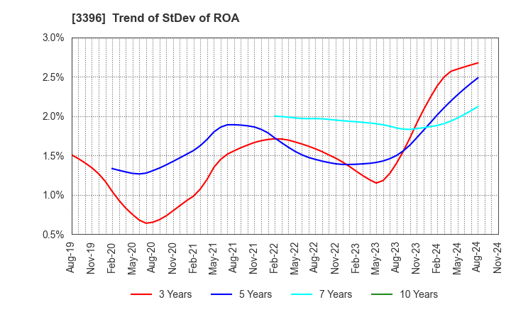 3396 FELISSIMO CORPORATION: Trend of StDev of ROA