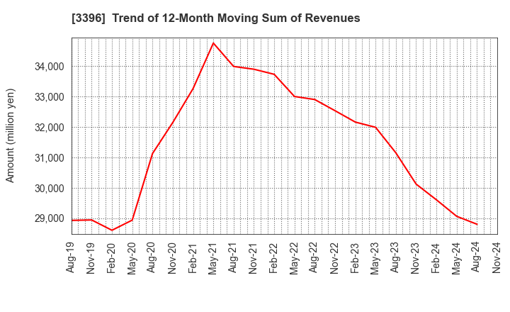 3396 FELISSIMO CORPORATION: Trend of 12-Month Moving Sum of Revenues