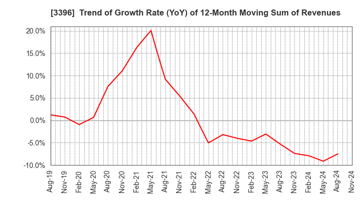 3396 FELISSIMO CORPORATION: Trend of Growth Rate (YoY) of 12-Month Moving Sum of Revenues