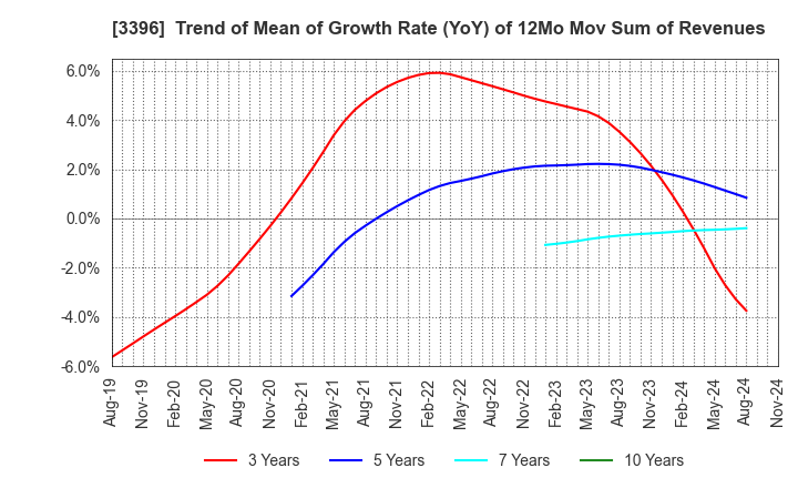 3396 FELISSIMO CORPORATION: Trend of Mean of Growth Rate (YoY) of 12Mo Mov Sum of Revenues