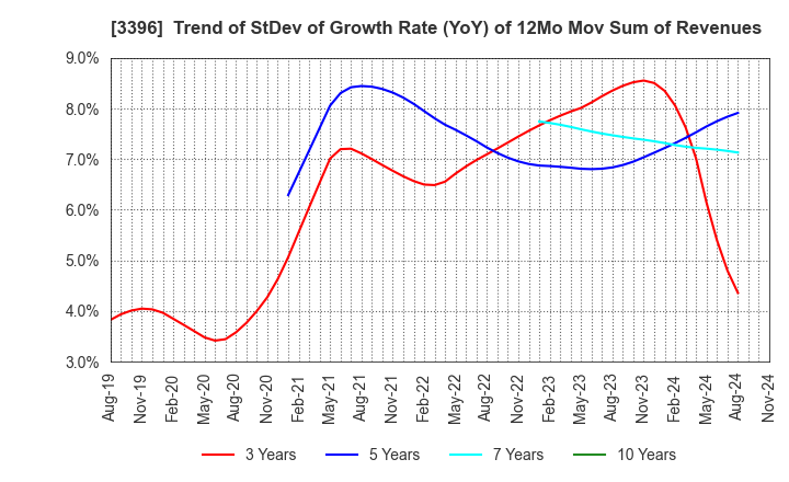 3396 FELISSIMO CORPORATION: Trend of StDev of Growth Rate (YoY) of 12Mo Mov Sum of Revenues