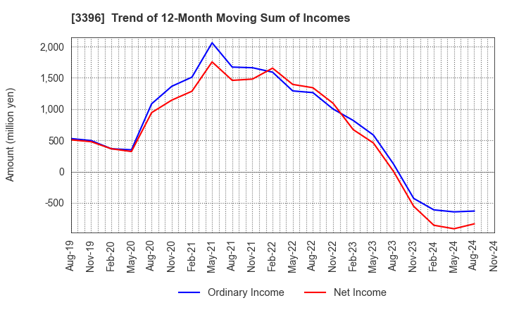 3396 FELISSIMO CORPORATION: Trend of 12-Month Moving Sum of Incomes