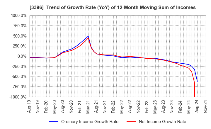 3396 FELISSIMO CORPORATION: Trend of Growth Rate (YoY) of 12-Month Moving Sum of Incomes