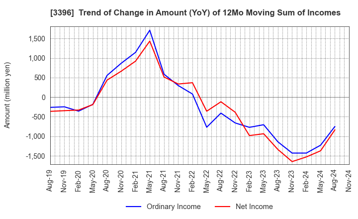 3396 FELISSIMO CORPORATION: Trend of Change in Amount (YoY) of 12Mo Moving Sum of Incomes