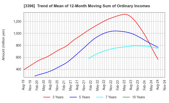 3396 FELISSIMO CORPORATION: Trend of Mean of 12-Month Moving Sum of Ordinary Incomes