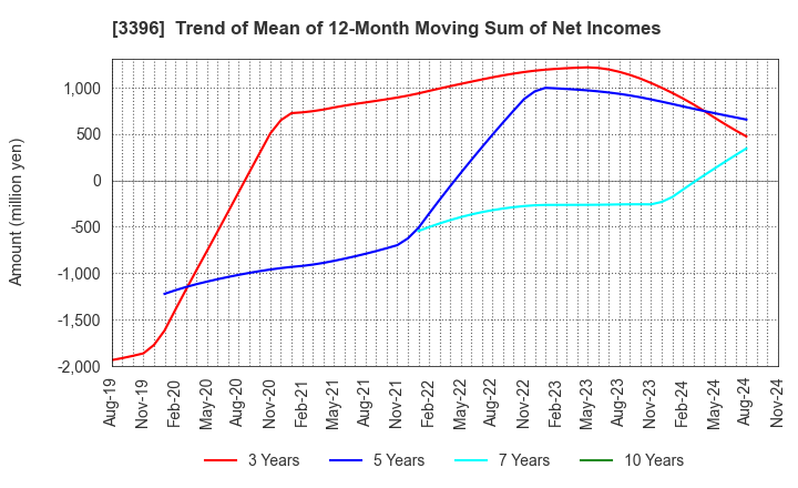 3396 FELISSIMO CORPORATION: Trend of Mean of 12-Month Moving Sum of Net Incomes