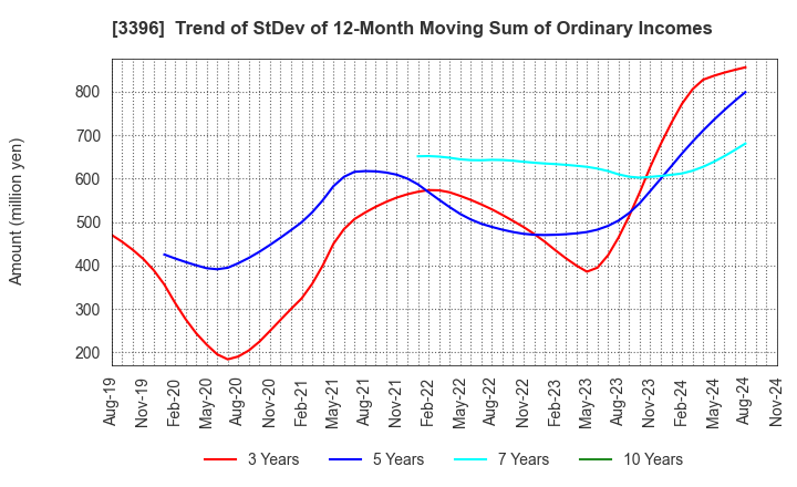 3396 FELISSIMO CORPORATION: Trend of StDev of 12-Month Moving Sum of Ordinary Incomes