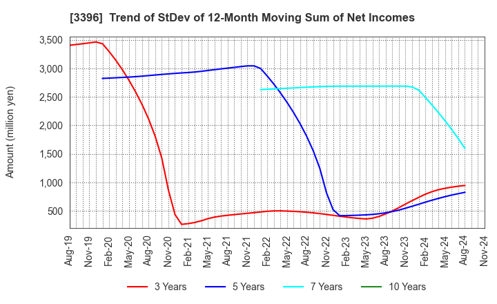 3396 FELISSIMO CORPORATION: Trend of StDev of 12-Month Moving Sum of Net Incomes