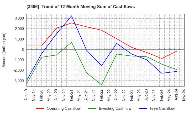 3396 FELISSIMO CORPORATION: Trend of 12-Month Moving Sum of Cashflows