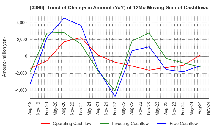 3396 FELISSIMO CORPORATION: Trend of Change in Amount (YoY) of 12Mo Moving Sum of Cashflows