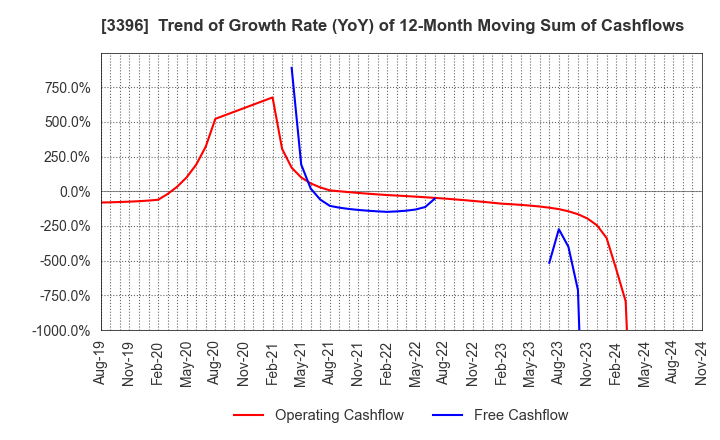 3396 FELISSIMO CORPORATION: Trend of Growth Rate (YoY) of 12-Month Moving Sum of Cashflows