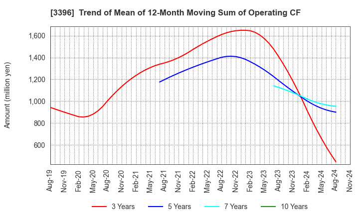 3396 FELISSIMO CORPORATION: Trend of Mean of 12-Month Moving Sum of Operating CF