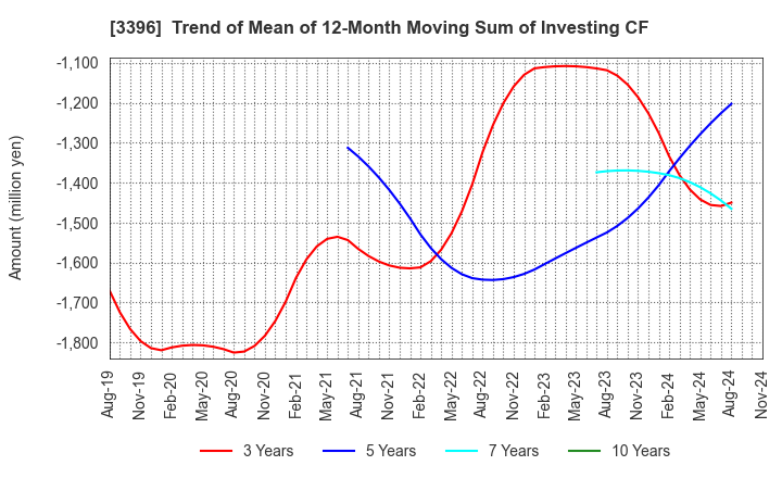 3396 FELISSIMO CORPORATION: Trend of Mean of 12-Month Moving Sum of Investing CF