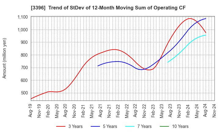 3396 FELISSIMO CORPORATION: Trend of StDev of 12-Month Moving Sum of Operating CF