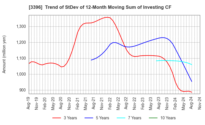 3396 FELISSIMO CORPORATION: Trend of StDev of 12-Month Moving Sum of Investing CF