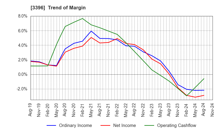 3396 FELISSIMO CORPORATION: Trend of Margin