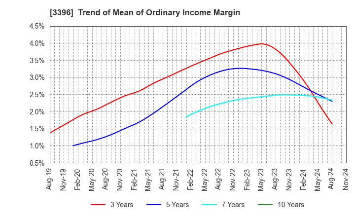 3396 FELISSIMO CORPORATION: Trend of Mean of Ordinary Income Margin