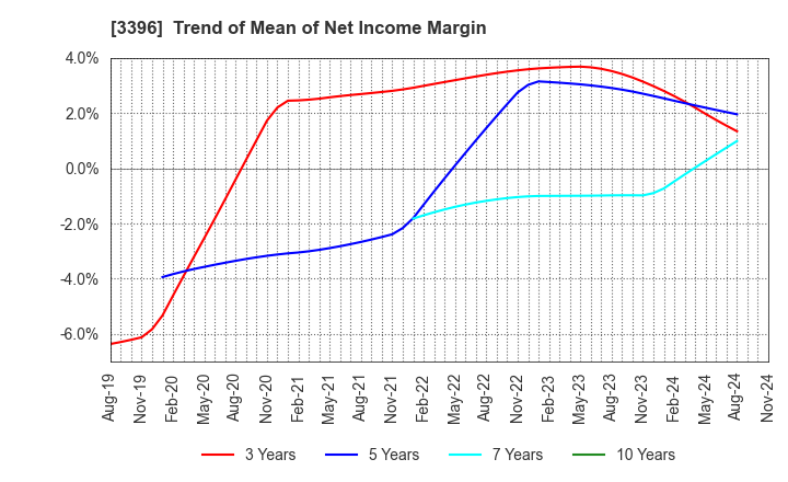 3396 FELISSIMO CORPORATION: Trend of Mean of Net Income Margin